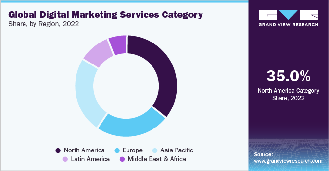 Global Digital Marketing Services Category, By Region, 2022