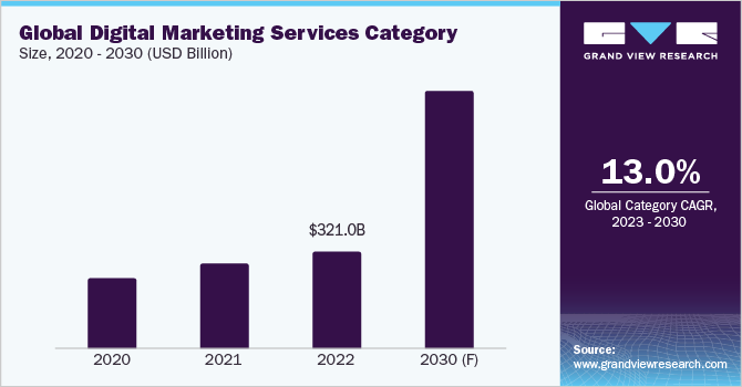 Global Digital Marketing Services Category Size, 2020 - 2030 (USD Billion)