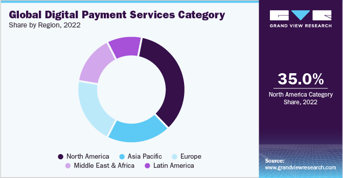 Global Digital Payment Services Category, by Region, 2022