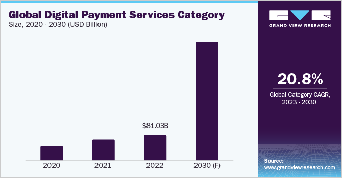 Global Digital Payment Services Category Size, 2020 -2030 (USD Billion)