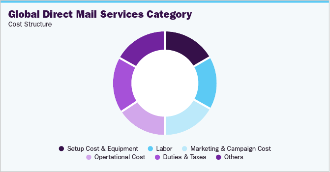 Global Direct Mail Services Category - Cost Structure