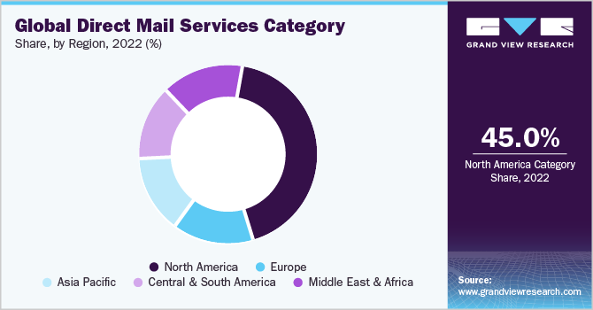 Global Direct Mail Services Category Share, By Region, 2022 (%)
