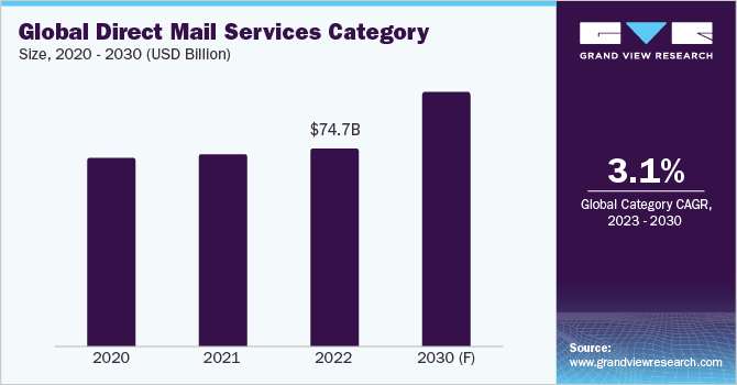 Global Direct Mail Services Category Size, 2020 - 2030 (USD Billion)
