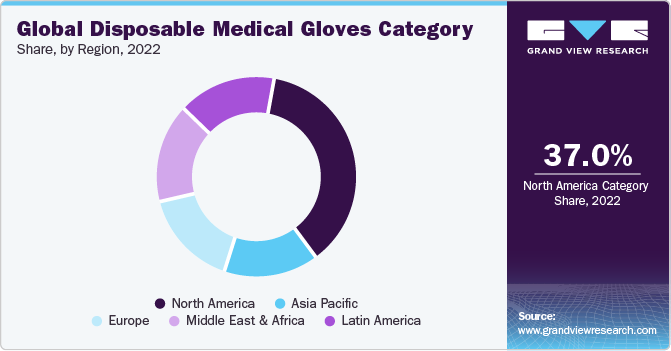 Global Disposable Medical Gloves Category Share, by Region, 2022