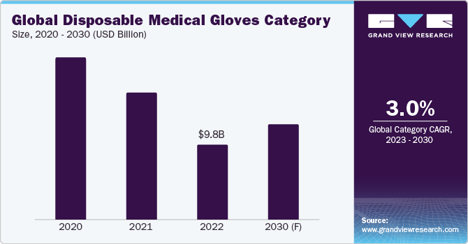 Global Disposable Medical Gloves Category Size, 2020 -2030 (USD Billion)