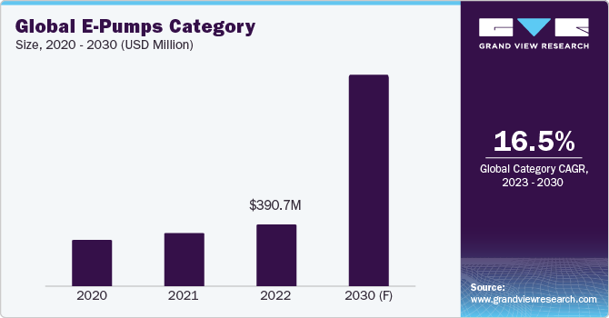 Global E-Pumps Category Size, 2020 - 2030 (USD Billion)