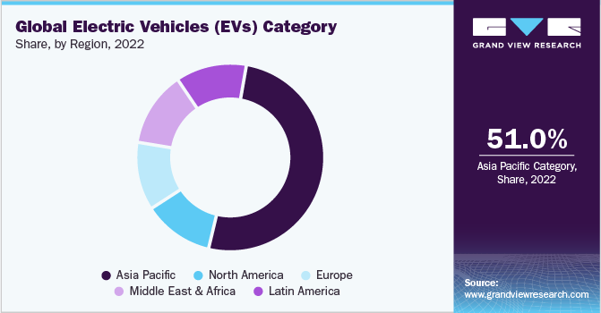 Global Electric Vehicles (EVs) Category Share, by Region, 2022