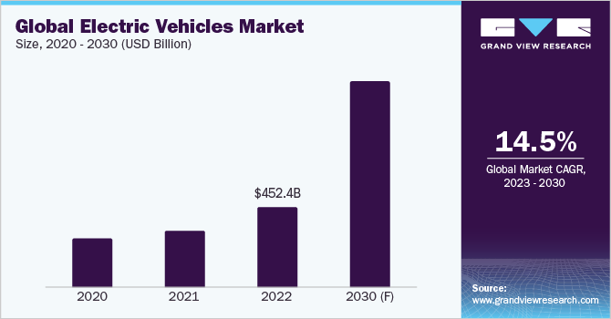 Global Electric Vehicles (EVs) Category Size, 2020 - 2030 (USD Billion)