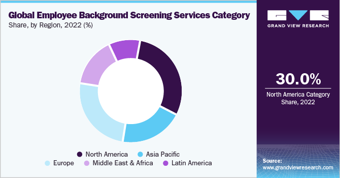 Global Employee Background Screening Services Category, Share, by Region, 2022 (%)
