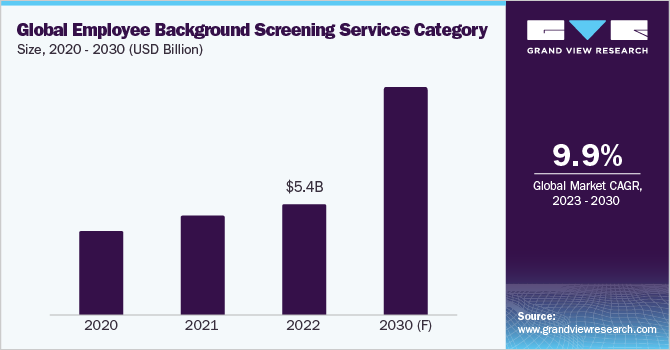 Global Employee Background Screening Services Category Size, 2020 - 2030 (USD Billion)