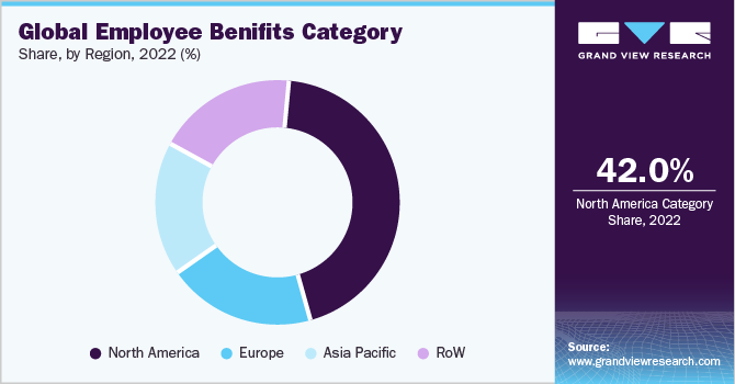Global Employee Benefits Category Share, by Region, 2022 (%)