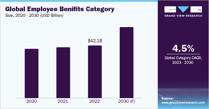 Global Employee Benefits Category Size, 2020 - 2030 (USD Billion)