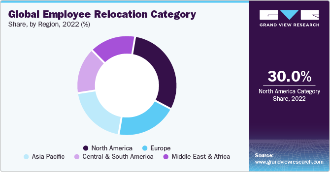 Global Employee Relocation Category Share, By Region, 2022 (%)