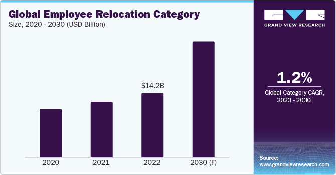 Global Employee Relocation Category Size, 2020 - 2030 (USD Billion)