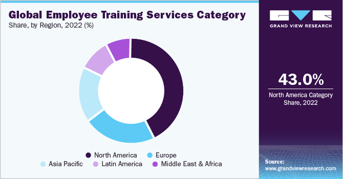 Global Employee Training Services Category, By Region, 2022 (%)