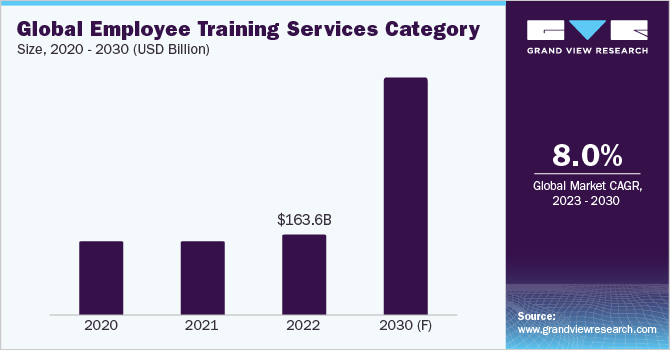 Global Employee Training Services Category Size, 2020 -2030 (USD Billion)