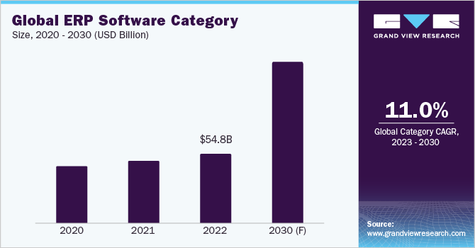 Global ERP Software Category Size, 2020 - 2030 (USD Billion)