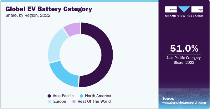 Global EV Battery Category Share, by Region, 2022