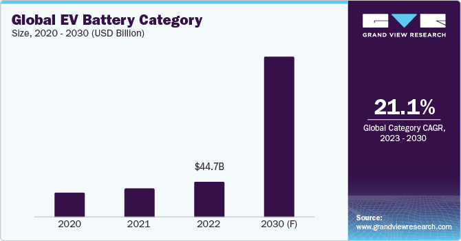 Global EV Battery Category Size, 2020 -2030 (USD Billion)