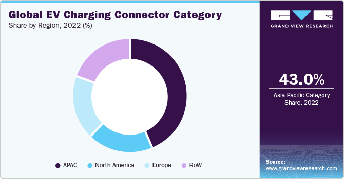 Global EV Charging Connector Category Share, by Region, 2022 (%)