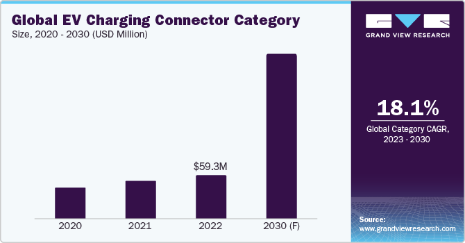 Global EV Charging Connector Category Size, 2020 - 2030 (USD Million)