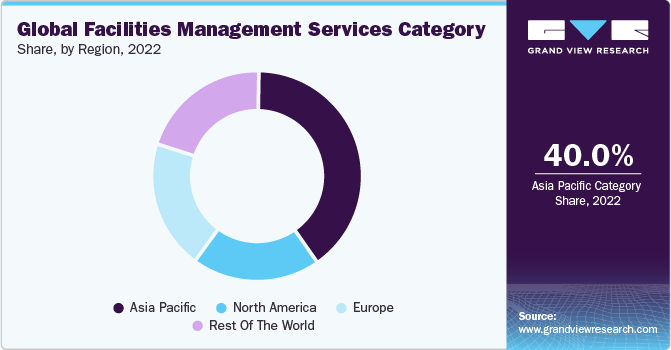 Global Facilities Management Services Category Share, by Region, 2022