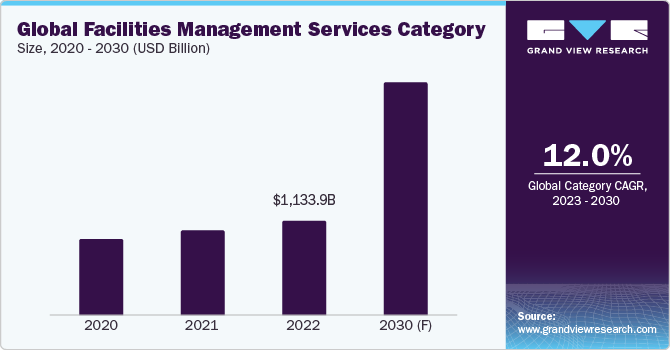 Global Facilities Management Services Category Size, 2020 - 2030 (USD Billion)