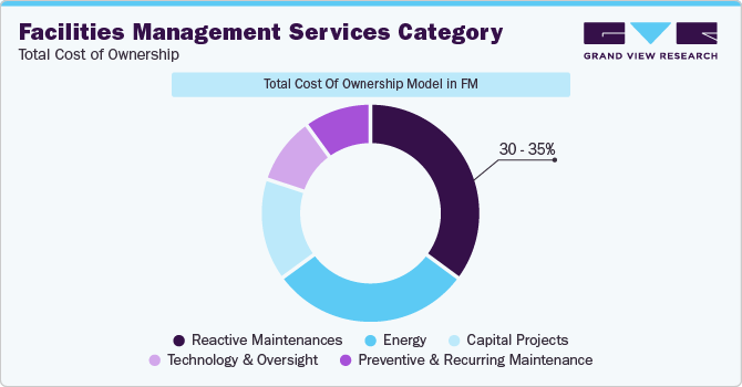 Facilities Management Services Category - Total Cost of Ownership