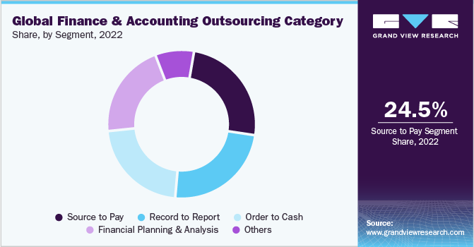 Global Finance and Accounting Outsourcing, By Segment, 2022