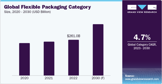Global Flexible Packaging Category Size, 2020 - 2030 (USD Billion)