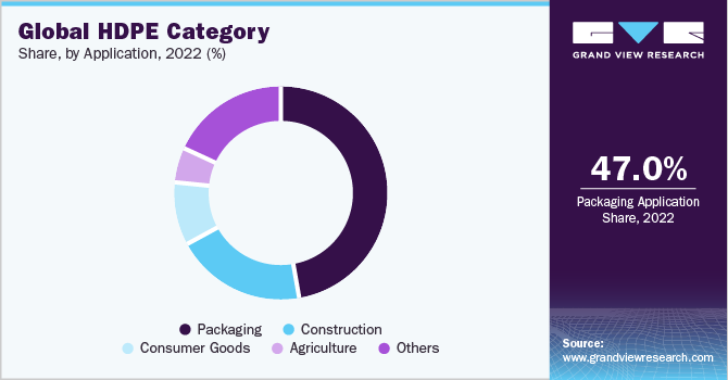 Global HDPE Category Share , By Application, 2022 (%)