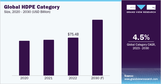 Global HDPE Category Size, 2020 - 2030 (USD Billion)