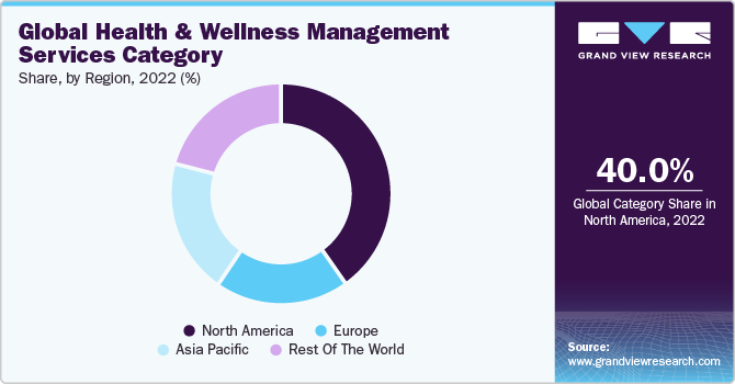 Global Health and Wellness Management Services Category Share, by Region, 2022