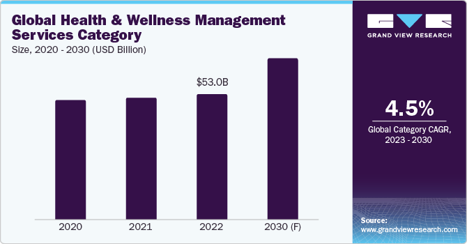 Global Health and Wellness Management Services Category Size, 2020 - 2030 (USD Billion)
