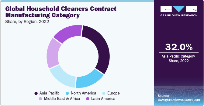 Global Household Cleaners Contract Manufacturing Category Share, by Region, 2022