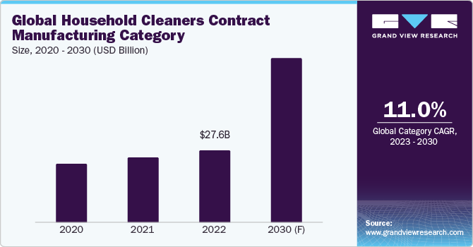 Global Household Cleaners Contract Manufacturing Category Size, 2020 - 2030 (USD Billion)