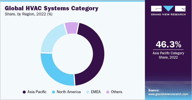 Global HVAC Systems Category Share, By Region, 2022