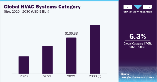 Global HVAC Systems Category Size, 2020 - 2030 (USD Billion)