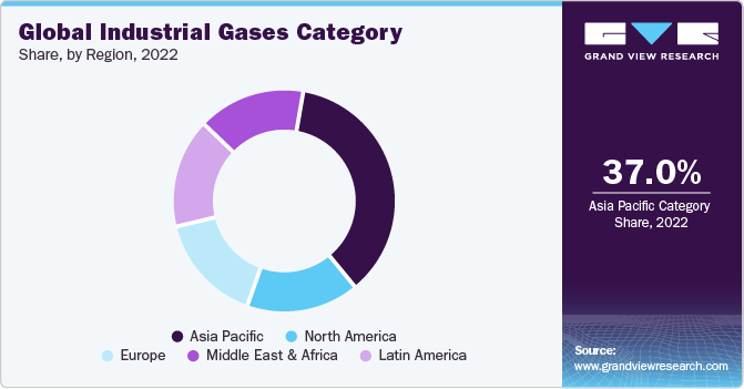 Global Industrial Gases Category Share, by Region, 2022