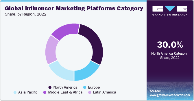 Global Influencer Marketing Platforms Category Share, by Region, 2022