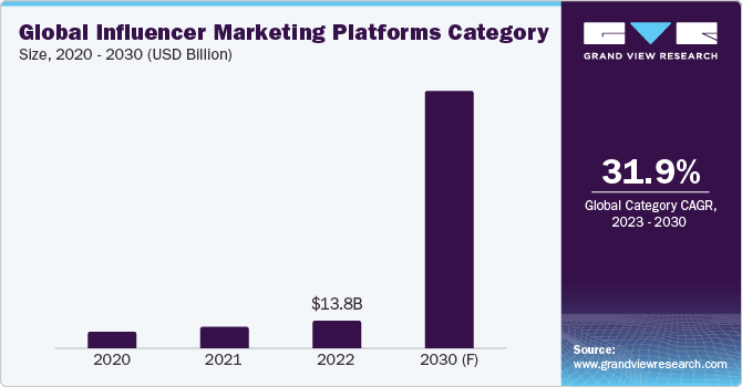 Global Influencer Marketing Platforms Category Size, 2020 - 2030 (USD Billion)