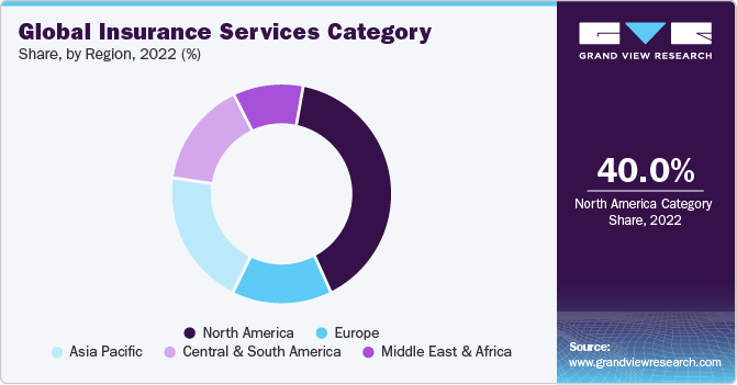 Global Insurance Services Category Share, By Region, 2022 (%)