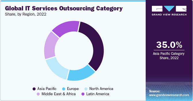 Global IT Services Outsourcing Category Share, by Region, 2022
