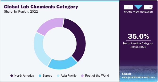Global Lab Chemicals Category  Share, By Region, 2022