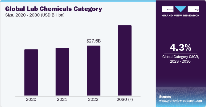 Global Lab Chemicals Category Size, 2020 - 2030 (USD Billion)
