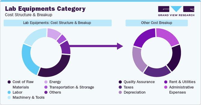 Lab Equipments Category - Cost Structure & Breakup