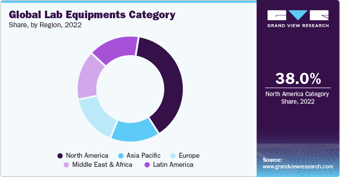 Global Lab Equipments Category Share, by Region, 2022