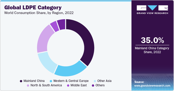Global LDPE Category World Consumption Share, by Region, 2022