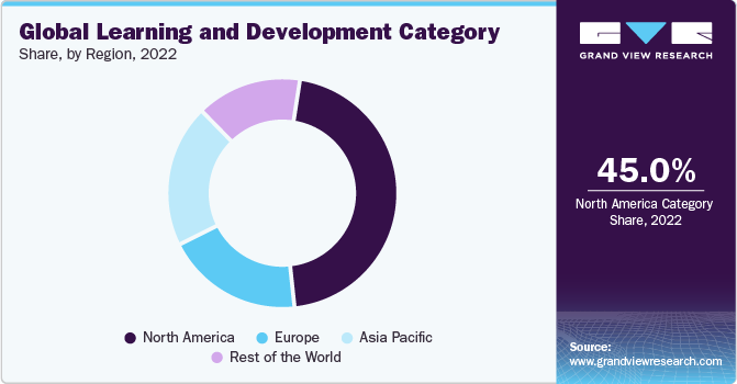 Global Learning and Development Category Share, By Region, 2022