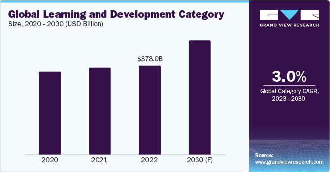 Global Learning and Development Category Size, 2020 - 2030 (USD Billion)